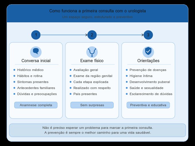 Primeira consulta urologista pediátrico
