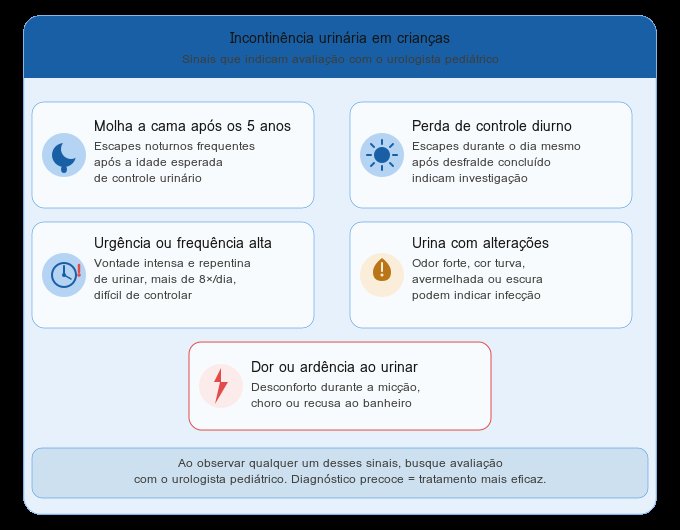 Card visual com cinco sinais de alerta de incontinência urinária em crianças